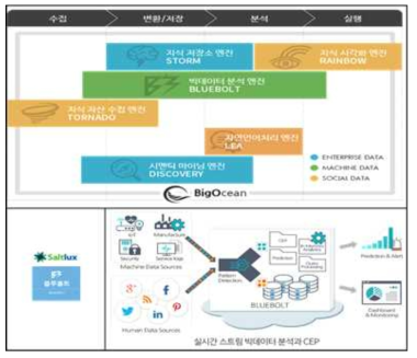 솔트룩스의 빅데이터 분석 플랫폼 BigO
