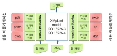 XMpLant를 사용한 엔지니어링 데이터 교환(출처: Noumenon Consulting Ltd)