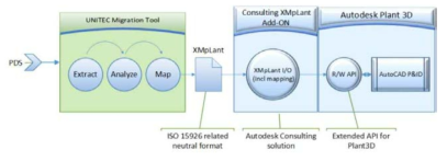 XMpLant 변환 사례(Autodesk)