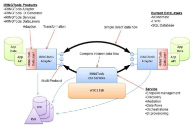 iRINGTools 데이터 교환(출처: Bechtel)