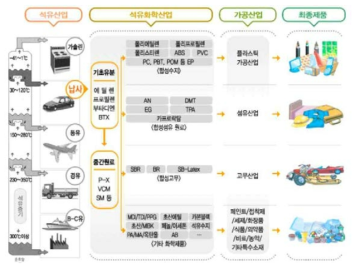 석유화학 및 수요산업의 생산 계통도(출처: http://www.kpia.or.kr/)