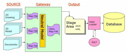 Engineering Data의 전환 프로세스