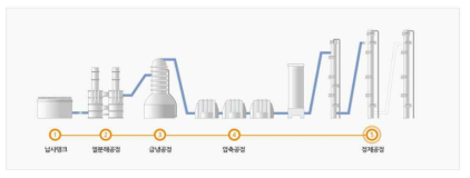 석유화학제품의 제조공정(출처: 한국석유화학협회, http://kpia.or.kr/)