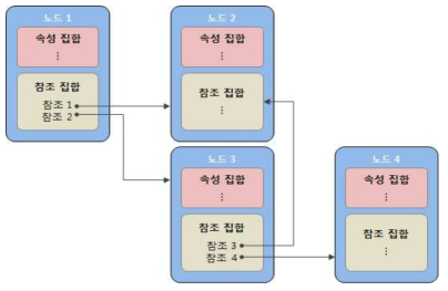 OPC UA 노드 모델