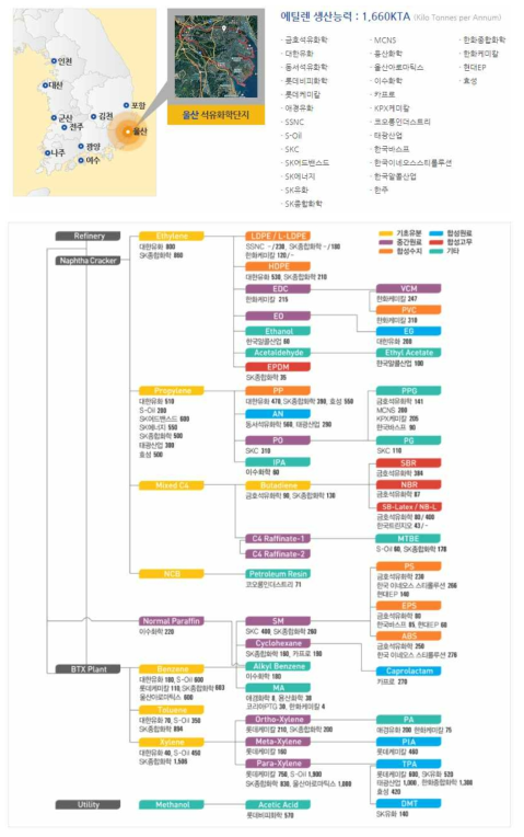 울산 Complex, 주요 석유화학제품 계통도(출처: 한국석유화학협회, 2017.6 기준, 단위:1000MTA)