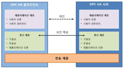 OPC UA 보안 아키텍처