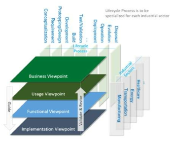 산업용 인터넷 아키텍처 프레임워크 (출처: ISO/IEC/IEEE 42010:2011)