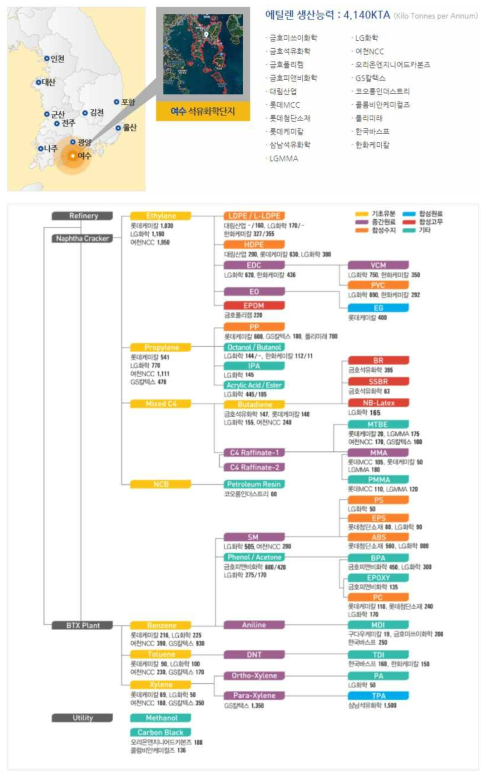 여수 Complex, 주요 석유화학제품 계통도(출처: 한국석유화학협회, 2017. 6 기준, 단위:1000MTA)