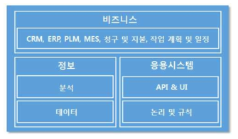 정보, 응용, 비즈니스 영역의 기능 구성