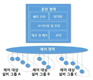 운전 영역의 기능 구성