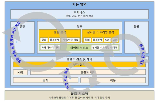 석유화학 플랜트 O&M 빅데이터 분석 플랫폼의 기능적 아키텍처