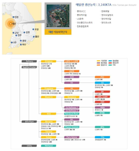 대산 Complex, 주요 석유화학제품 계통도(출처: 한국석유화학협회, 2017. 6 기준, 단위:1000MTA)