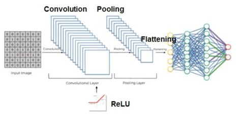 컨볼류션 신경망(CNN) 구조