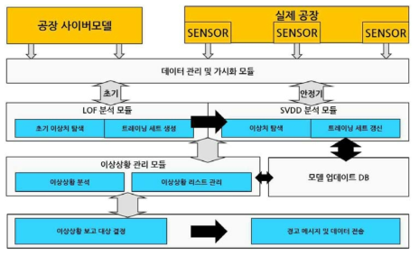 CPS 기반 이상상황 감지 시스템 구성도