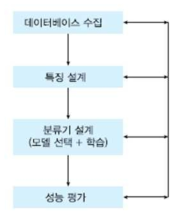 패턴 인식 시스템의 개발 사이클