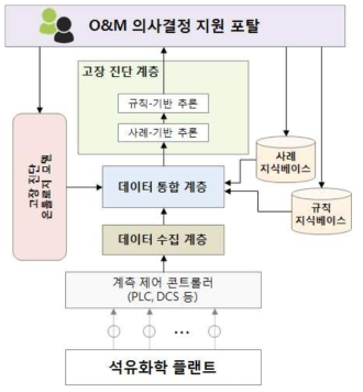 석유화학 플랜트 고장 진단 시스템 아키텍처