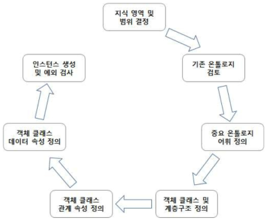 온톨로지 모델 구축을 위한 절차