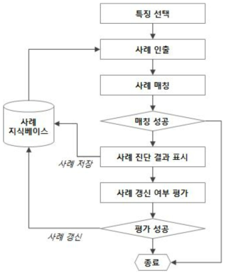 사례-기반 추론 시스템의 절차