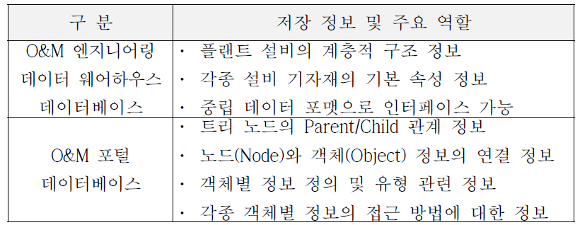 데이터베이스의 주요 저장 정보 및 역할