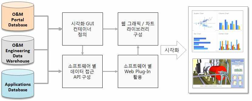 시각화 구성 시나리오