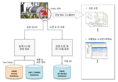 설계시스템 관련 데이터 연동 Library