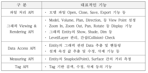 P&ID 및 3D Model Tool이 제공하는 API