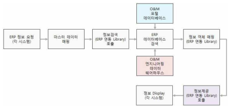 ERP 연동 프로세스 예