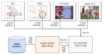 CMMS 데이터 연동 프로세스