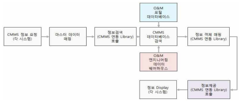 CMMS 연동 프로세스 예