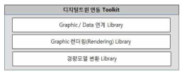 디지털 트윈 연동 아키텍처