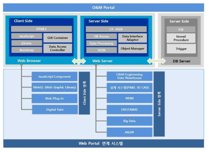 O&M 포털에 필요한 상용시스템 연계 구성도