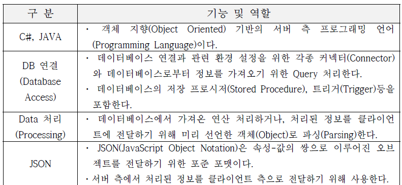 서버(Server) 측 구현 환경