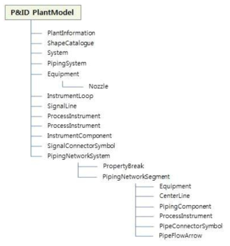 O&M 엔지니어링 데이터 웨어하우스의 P&ID 모델 정보 구조