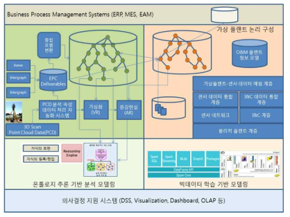 석유화학 플랜트 O&M을 위한 지식베이스 프레임워크 통합 컨셉