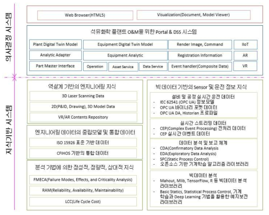 석유화학 플랜트 O&M을 위한 지식베이스 프레임워크 Layer