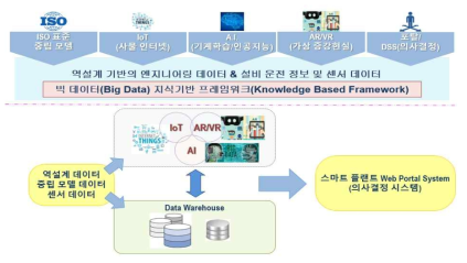 석유화학플랜트 O&M을 위한 전략 통합 프레임워크