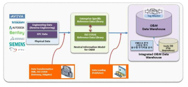 O&M을 위한 엔지니어링 데이터 통합 중립모델과 통합 데이터 Warehouse