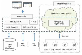 플랜트 O&M 포털 비즈니스 모델