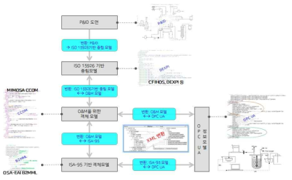 표준 기반 객체모델 간의 관계 및 변환 절차