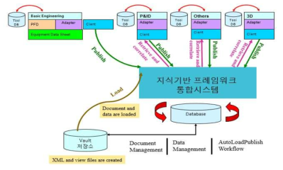 XML 기반의 어댑터를 이용한 중립모델 구현 그림