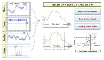 빅데이터를 이용한 O&M 기술 지원 기술