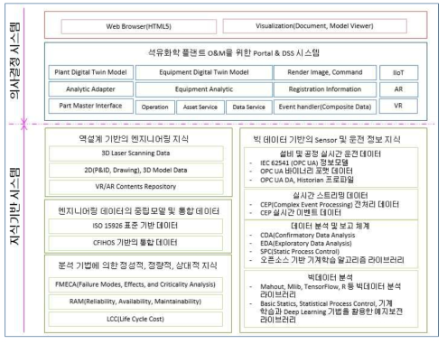 석유화학플랜트 O&M을 위한 통합 시스템 아키텍처