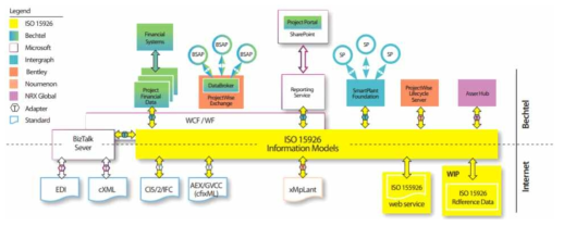 Bechtel社의 ISO 15926 표준 기반의 엔지니어링 데이터 통합 사례