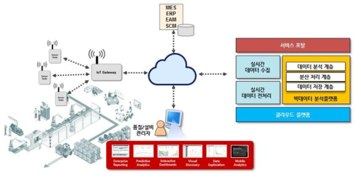 빅데이터 학습 기반 O&M 최적화를 위한 분석 시스템 구성 개념도