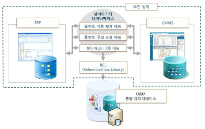 ERP/CMMS 등 기간 시스템과의 연계