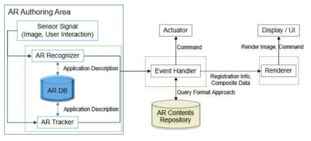 AR 구현을 위한 시스템 아키텍처
