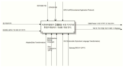 과제 통합 IDEF0 모델