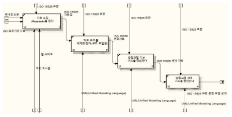 엔지니어링 데이터의 중립모델 프로세스 체계