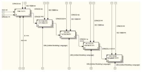 O&M을 위한 통합프레임워크 템플릿 구현 프로세스 체계