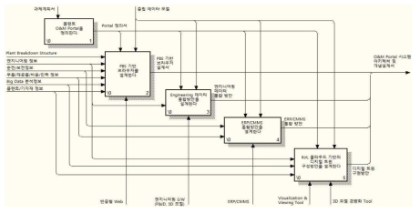 플랜트 O&M Portal 정의를 위한 프로세스 체계